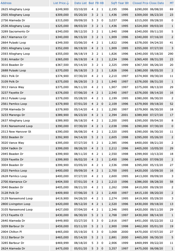 Courthouse Estates Homes for Sale and Homes Sold in the